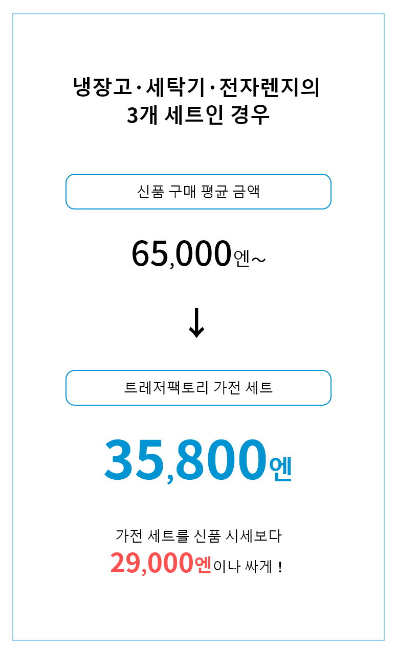 새 가전 시장가보다 32,000엔 저렴한 가전 세트