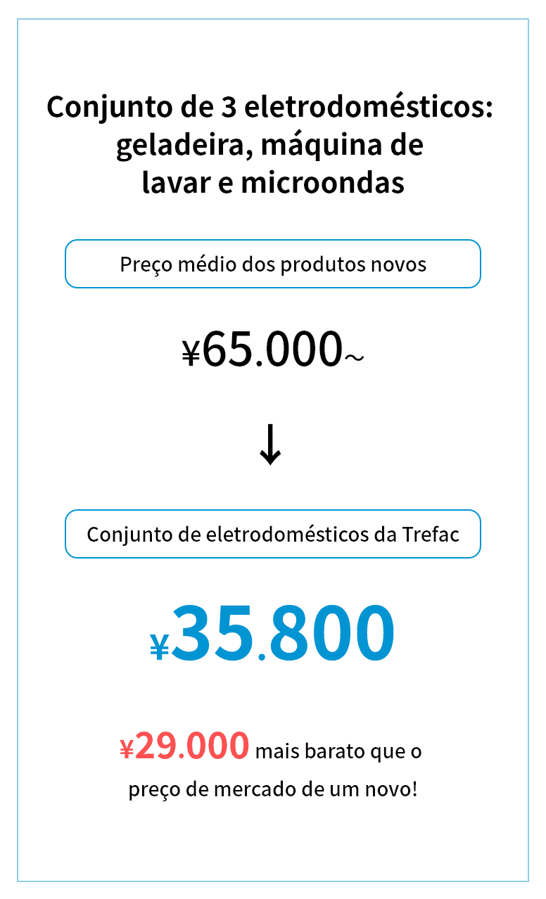 Kits de eletrodomésticos por 32.000 ienes a menos que o preço de mercado de eletrodomésticos novos