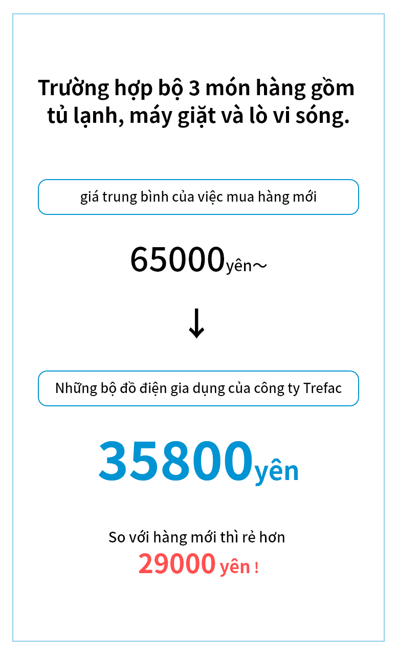 Bộ đồ điện gia dụng rẻ hơn 32.000 yên so với giá thị trường của đồ điện gia dụng mới