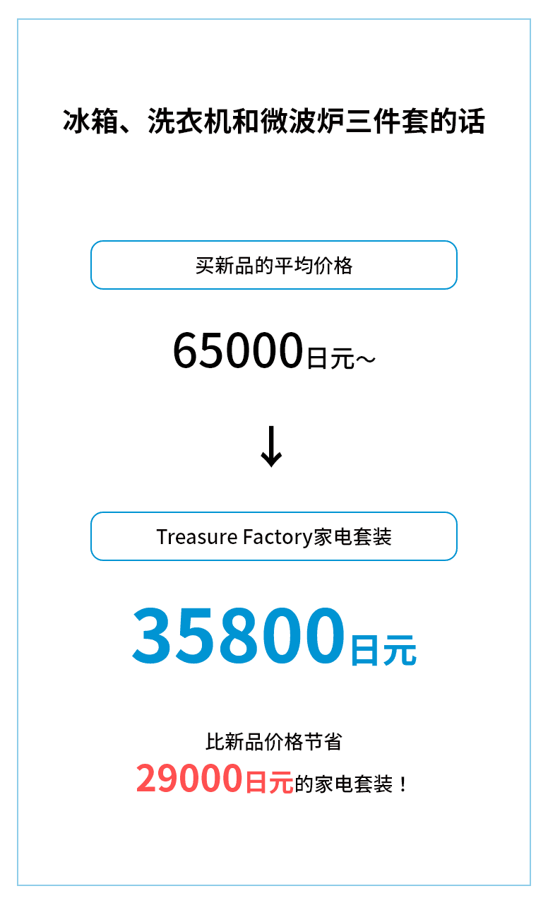 较全新家电市场价便宜32,000日元的家电套装