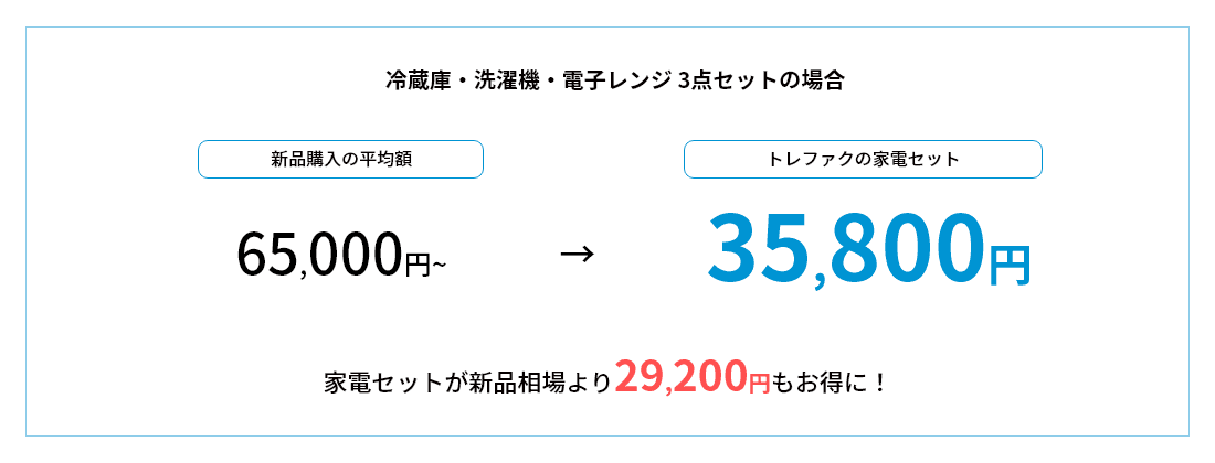 家電セットが新品相場より32,000円もお得に!