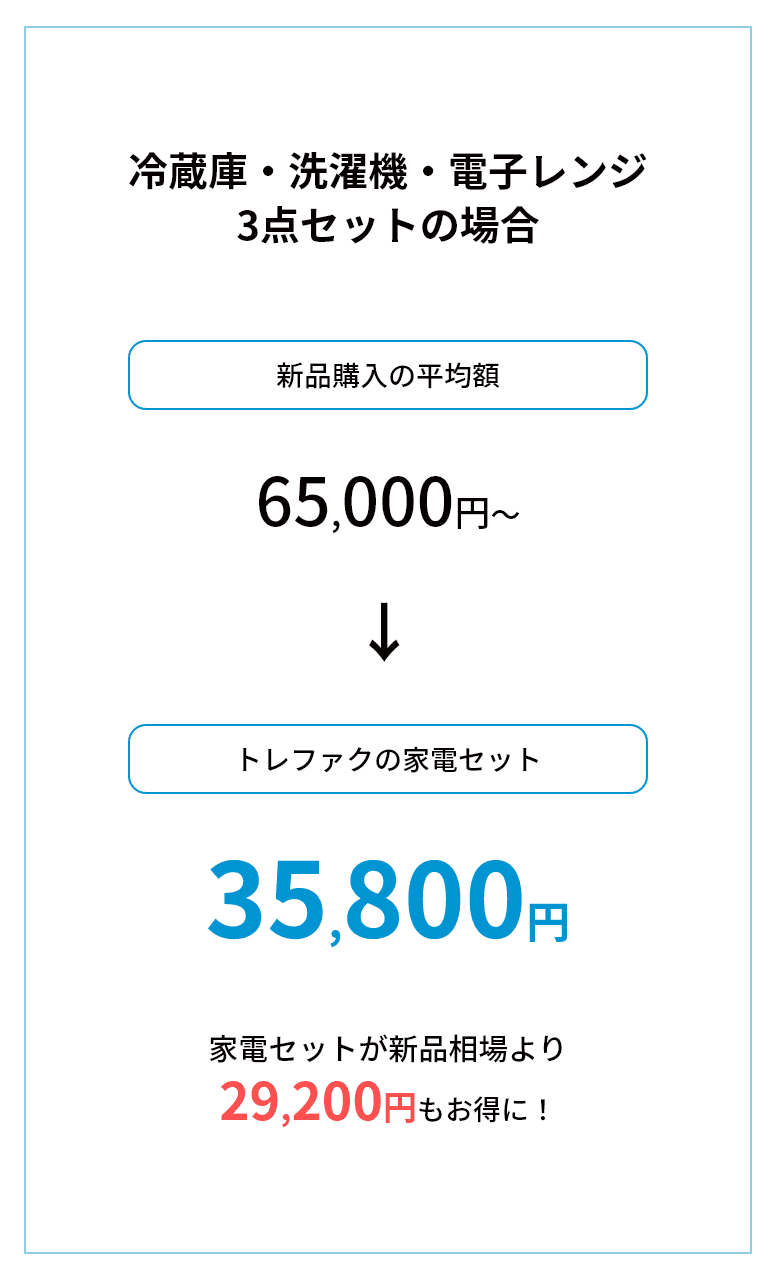 家電セットが新品相場より32,000円もお得に!