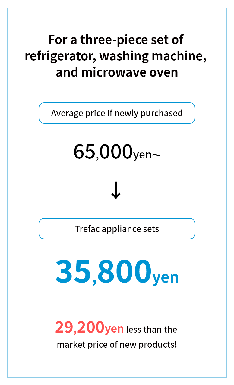 Appliance sets for 32,000 yen lower from the market price of new appliances