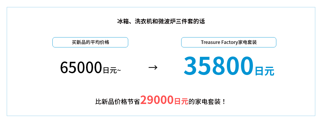 比新品价格节省32000日元的家电套装!